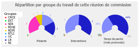 Répartition par groupe du travail de cette réunion de commission