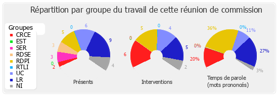 Répartition par groupe du travail de cette réunion de commission