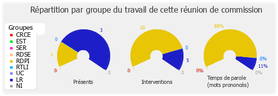 Répartition par groupe du travail de cette réunion de commission