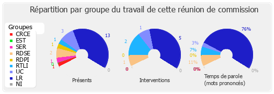 Répartition par groupe du travail de cette réunion de commission