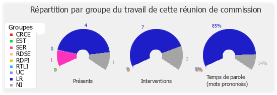 Répartition par groupe du travail de cette réunion de commission