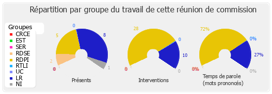 Répartition par groupe du travail de cette réunion de commission