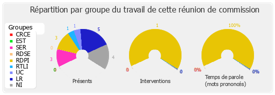 Répartition par groupe du travail de cette réunion de commission