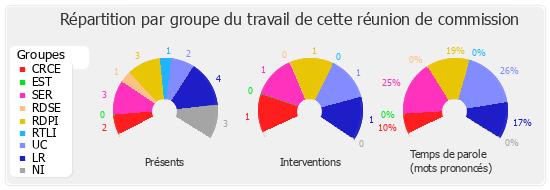 Répartition par groupe du travail de cette réunion de commission