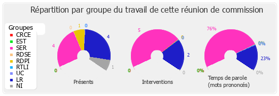 Répartition par groupe du travail de cette réunion de commission