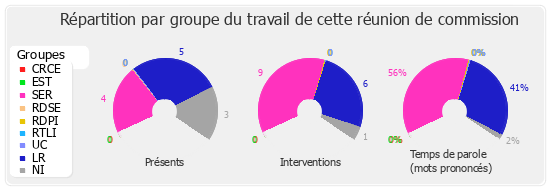 Répartition par groupe du travail de cette réunion de commission