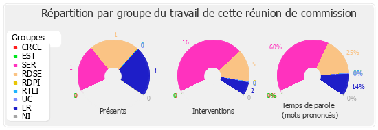 Répartition par groupe du travail de cette réunion de commission