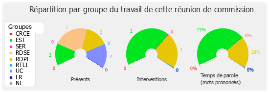 Répartition par groupe du travail de cette réunion de commission