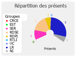 Répartition des présents