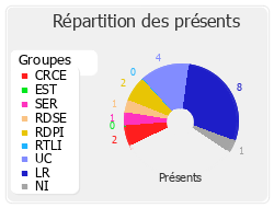 Répartition des présents