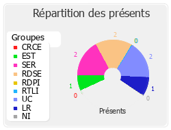 Répartition des présents