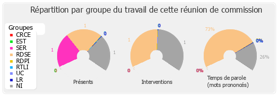 Répartition par groupe du travail de cette réunion de commission