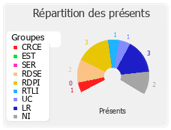 Répartition des présents