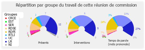 Répartition par groupe du travail de cette réunion de commission