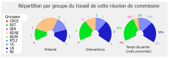 Répartition par groupe du travail de cette réunion de commission