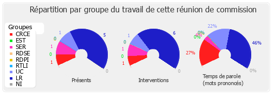 Répartition par groupe du travail de cette réunion de commission