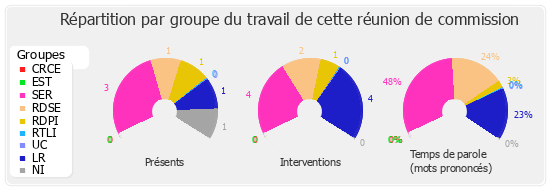 Répartition par groupe du travail de cette réunion de commission