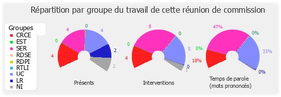 Répartition par groupe du travail de cette réunion de commission