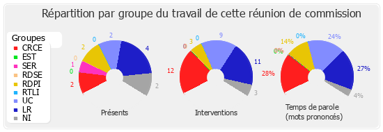 Répartition par groupe du travail de cette réunion de commission