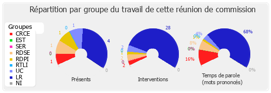 Répartition par groupe du travail de cette réunion de commission