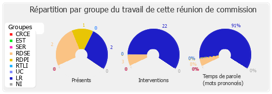 Répartition par groupe du travail de cette réunion de commission