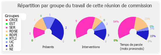 Répartition par groupe du travail de cette réunion de commission