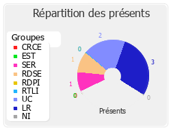 Répartition des présents