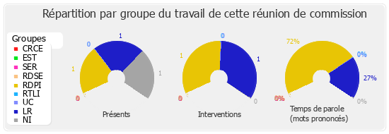 Répartition par groupe du travail de cette réunion de commission