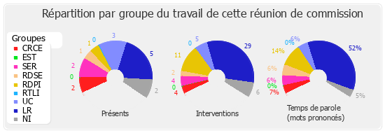 Répartition par groupe du travail de cette réunion de commission