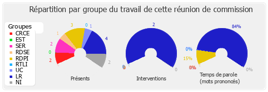 Répartition par groupe du travail de cette réunion de commission