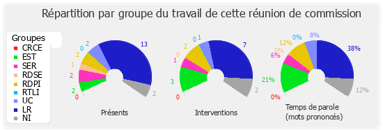 Répartition par groupe du travail de cette réunion de commission