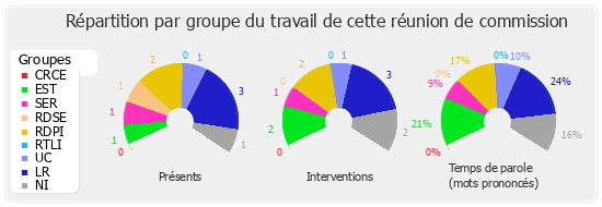 Répartition par groupe du travail de cette réunion de commission