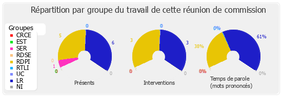 Répartition par groupe du travail de cette réunion de commission