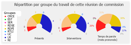 Répartition par groupe du travail de cette réunion de commission