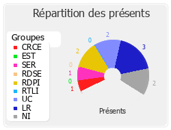 Répartition des présents