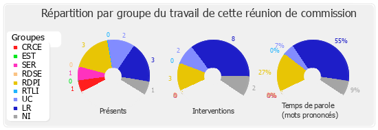 Répartition par groupe du travail de cette réunion de commission