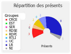 Répartition des présents