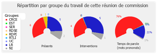 Répartition par groupe du travail de cette réunion de commission