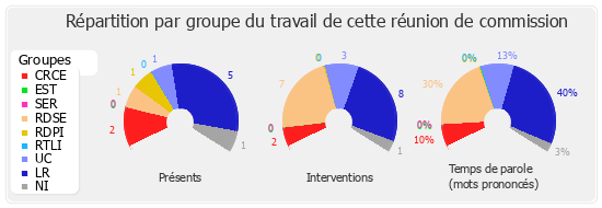 Répartition par groupe du travail de cette réunion de commission