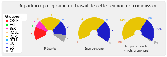 Répartition par groupe du travail de cette réunion de commission