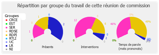 Répartition par groupe du travail de cette réunion de commission