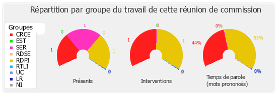 Répartition par groupe du travail de cette réunion de commission