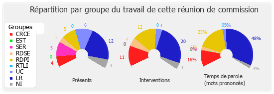 Répartition par groupe du travail de cette réunion de commission