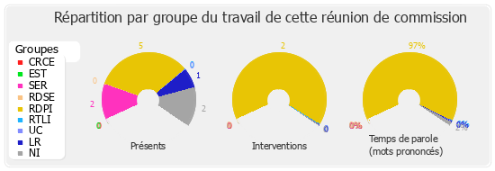 Répartition par groupe du travail de cette réunion de commission