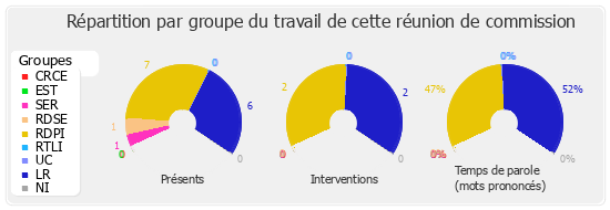 Répartition par groupe du travail de cette réunion de commission