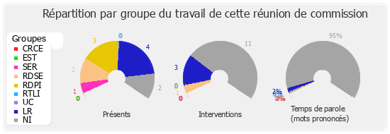 Répartition par groupe du travail de cette réunion de commission