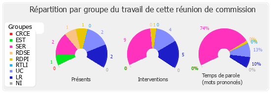 Répartition par groupe du travail de cette réunion de commission