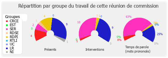 Répartition par groupe du travail de cette réunion de commission