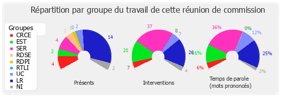 Répartition par groupe du travail de cette réunion de commission