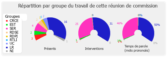 Répartition par groupe du travail de cette réunion de commission